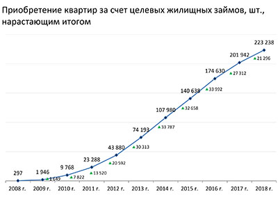 Покупка квартир по военной ипотеке