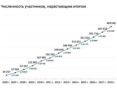 Растёт численность участников НИС